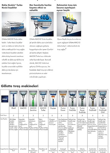 Gillette Mach 3 4'lü Yedek Tıraş Bıçağı - Görsel 4