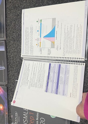 Kaplan USMLE Step 1 2020 Ders Notları Seti - Görsel 5